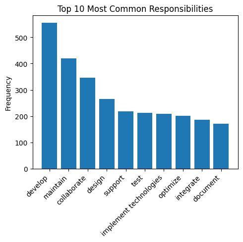 Job responsibilities breakdown