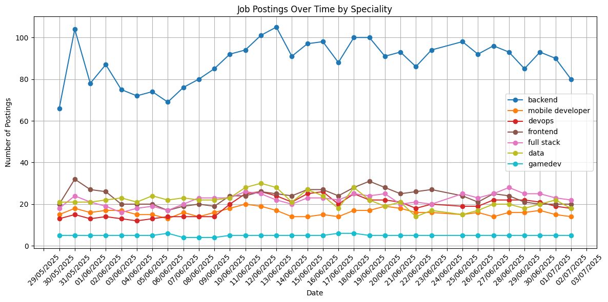 Job specializations share